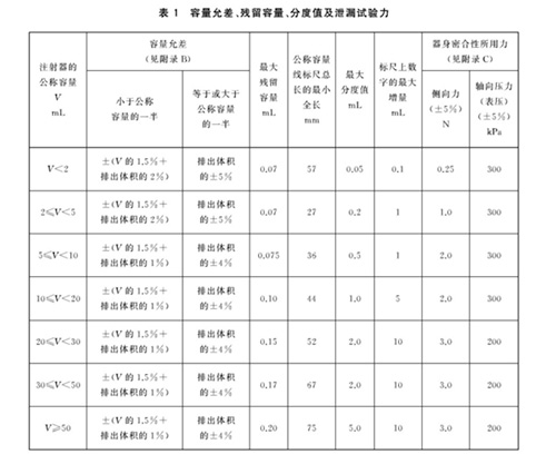 表1 容量允差、殘留容量、分度值及泄漏試驗(yàn)力